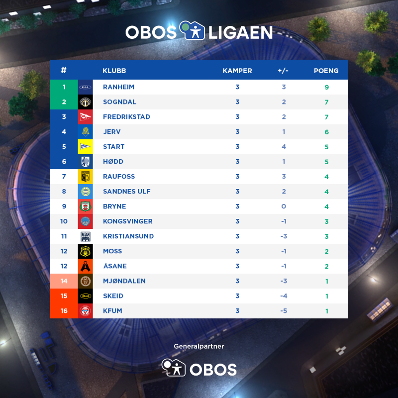 Oppsummering Runde 3 av OBOSLigaen / SOGNDAL FOTBALL